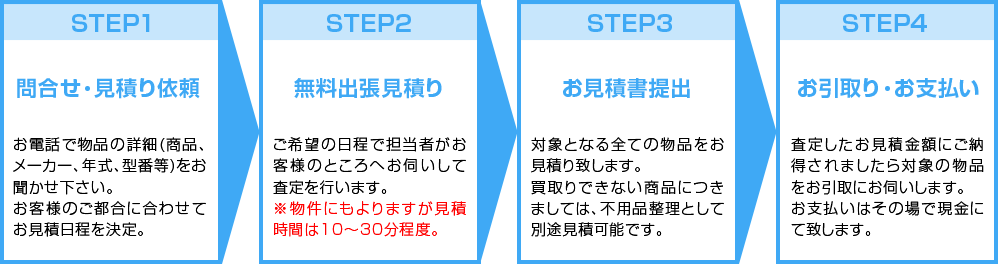 無料出張買取のステップ